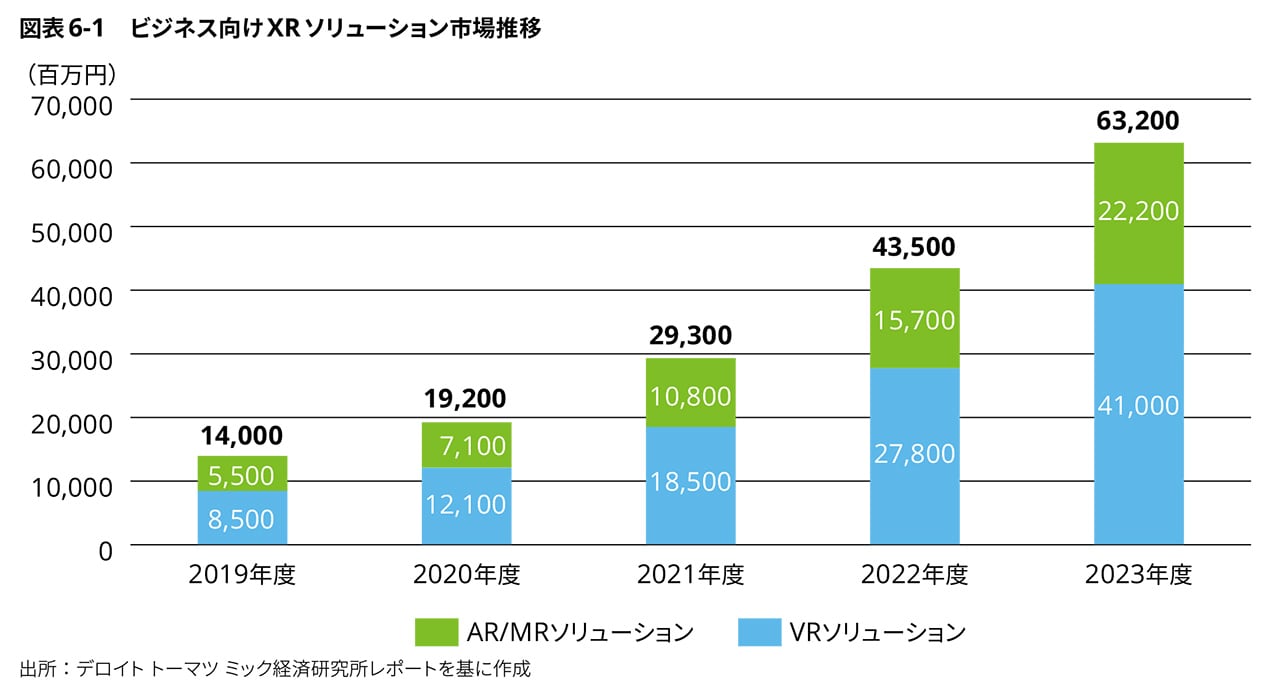 ビジネス向けXRソリューション市場推移