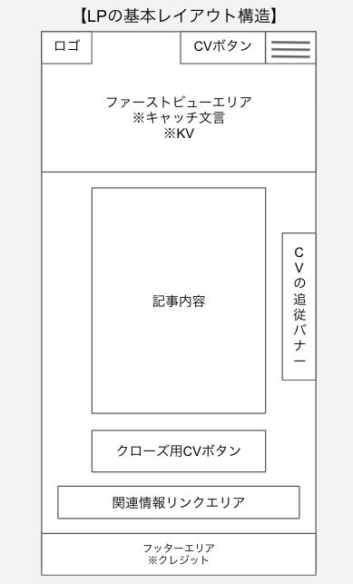 ランディングページの基本レイアウト構造