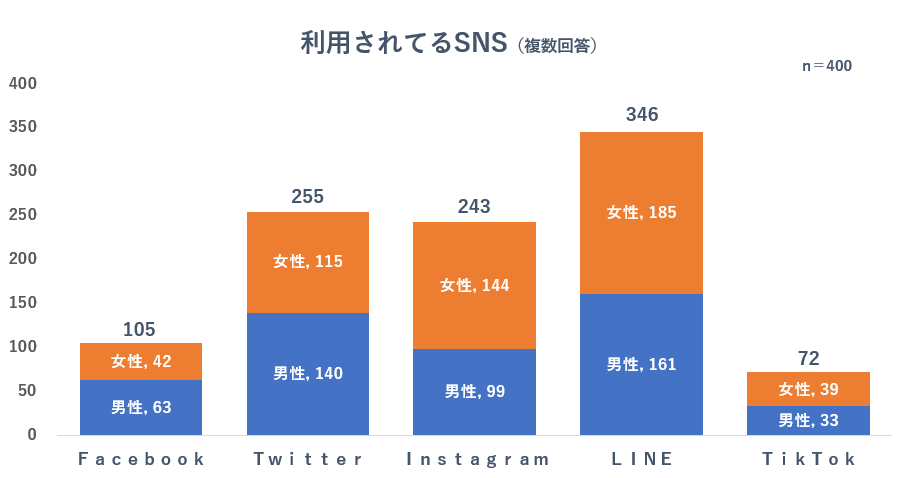 利用されてるSNS