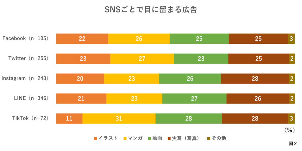 SNSごとで目に留まる広告