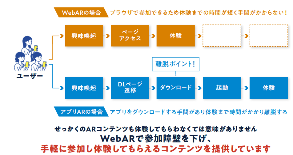 WebARで参加障壁が下がる構造