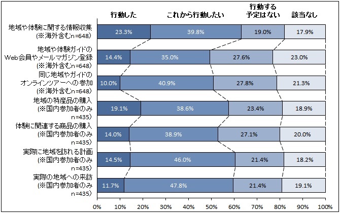 オンラインツアーに参加後の行動についての調査結果