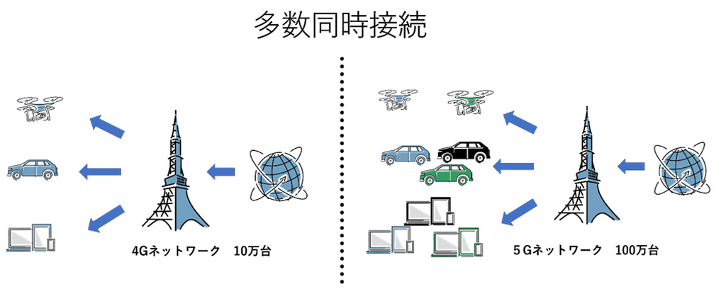 多数同時接続