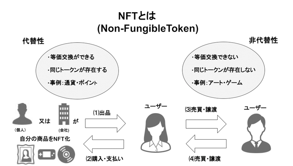 NFTとは