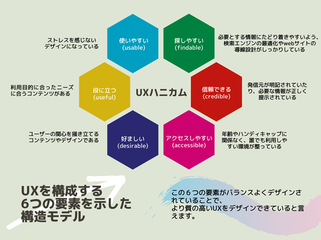 UXを構成する6つの要素を示した構造モデル