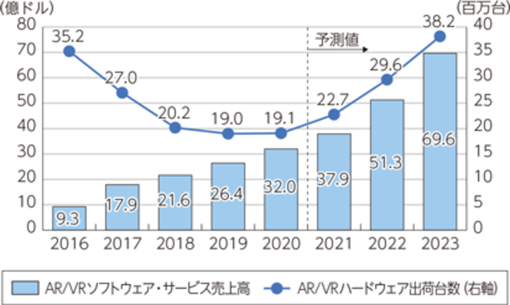 XRソフトウェアサービス売上高とXRハードウェア出荷台数の比較