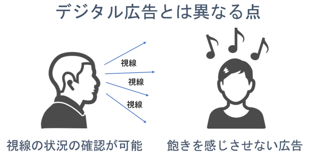 デジタル広告とは異なる点