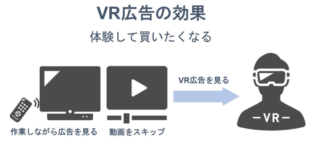 VR広告の効果